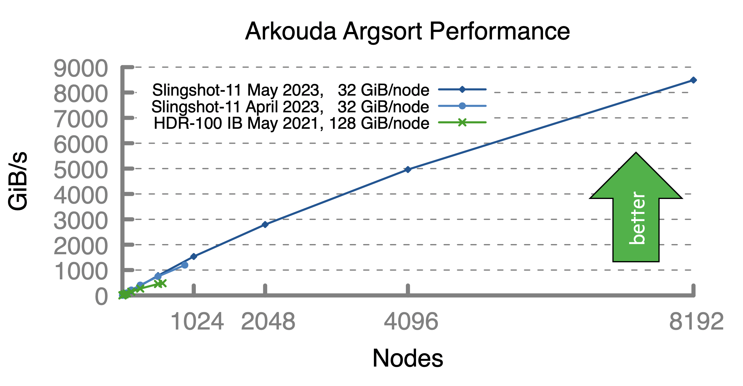 Scaling results from Arkouda&rsquo;s argsort function