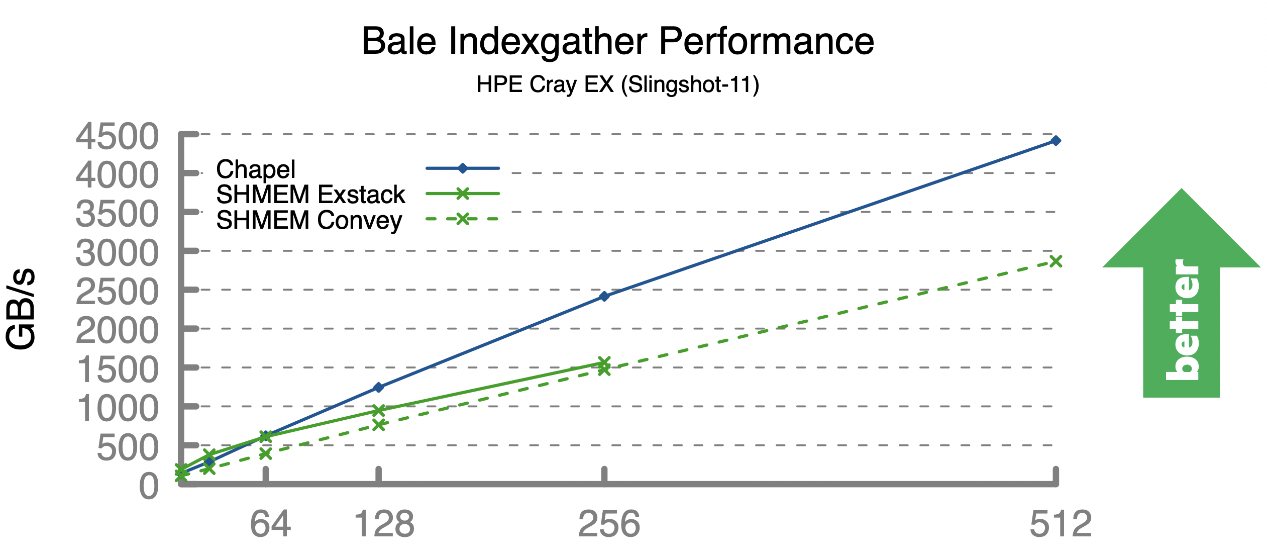 Performance of Chapel&rsquo;s IndexGather benchmark, with the --auto-aggregation compiler flag
